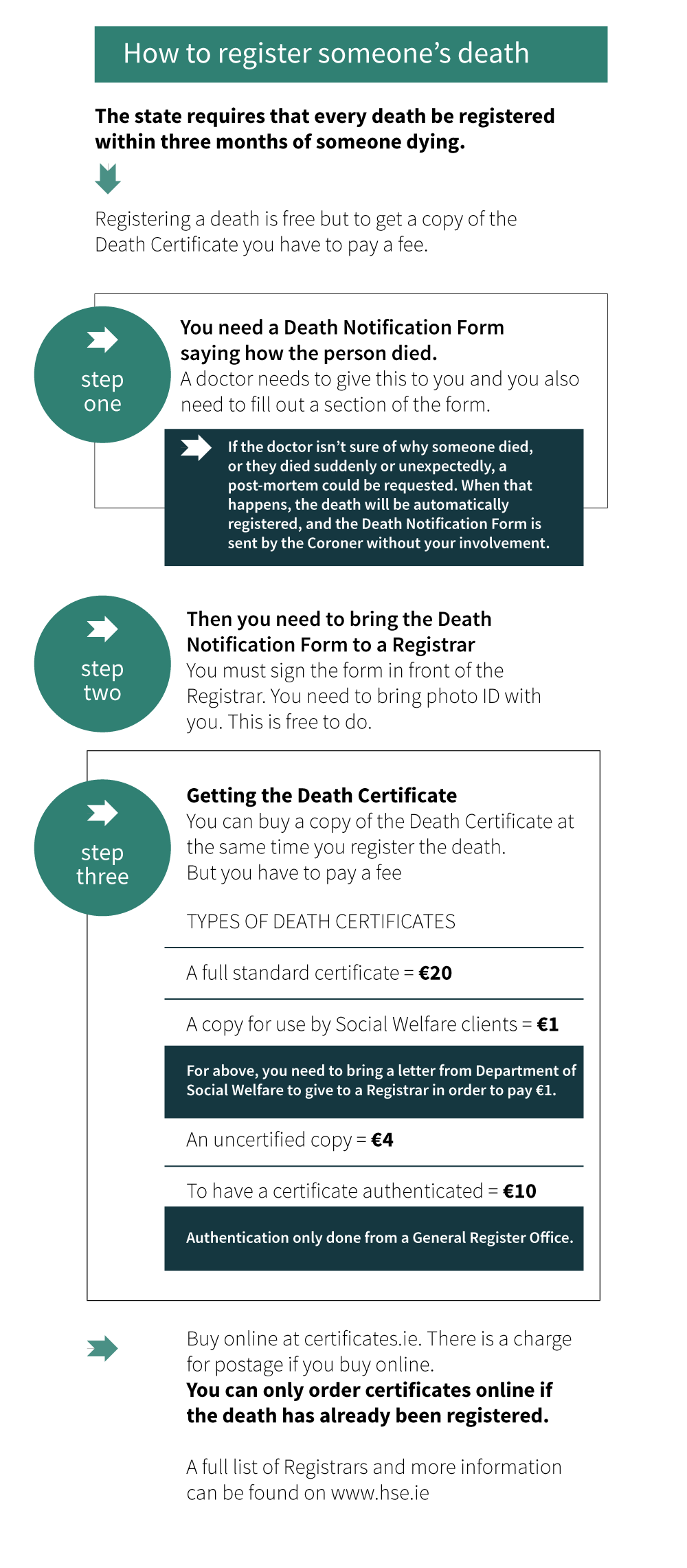 How to register a death
