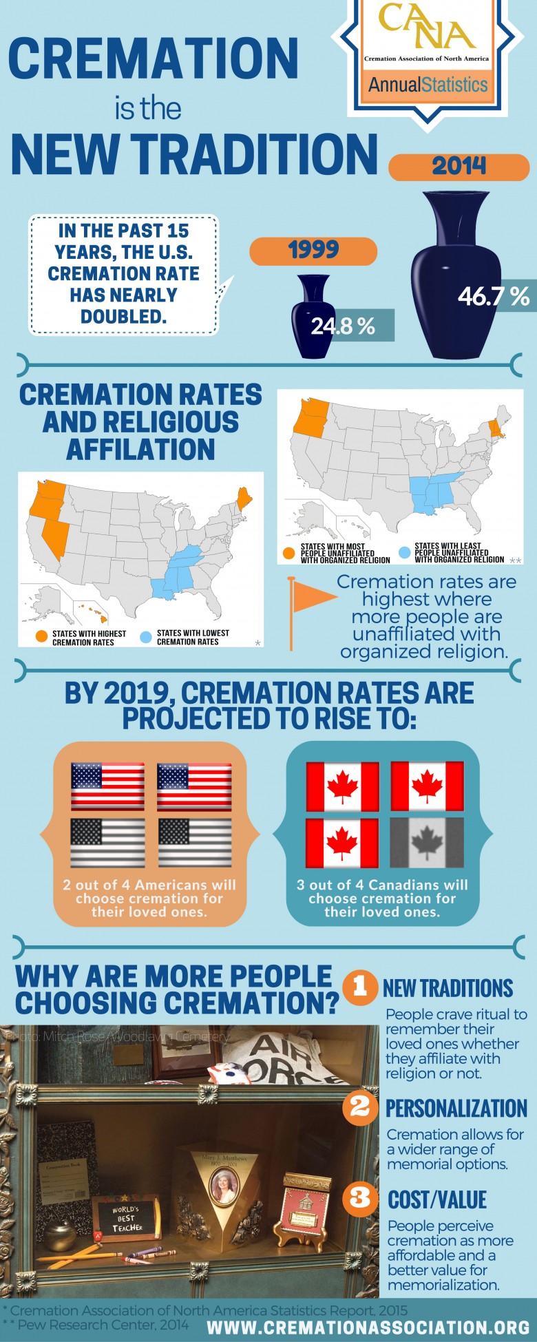 Cremation is the new tradition, CANA 2015 annual statistics